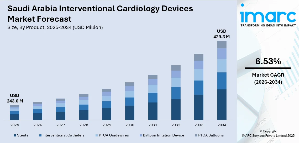 Saudi Arabia Interventional Cardiology Devices Market Size