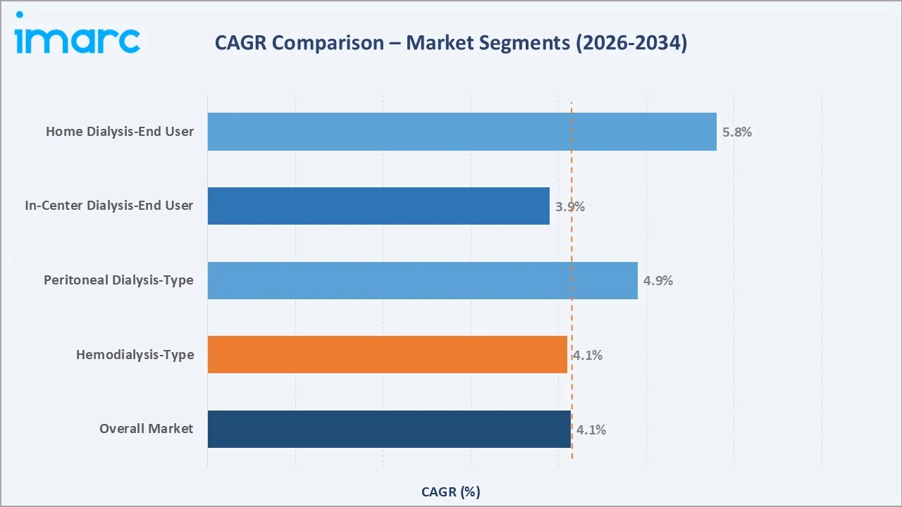 Dialysis Market CAGR Comparison