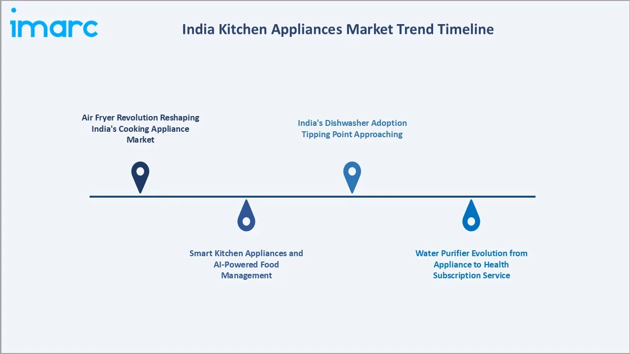 India Kitchen Appliances Market Trends