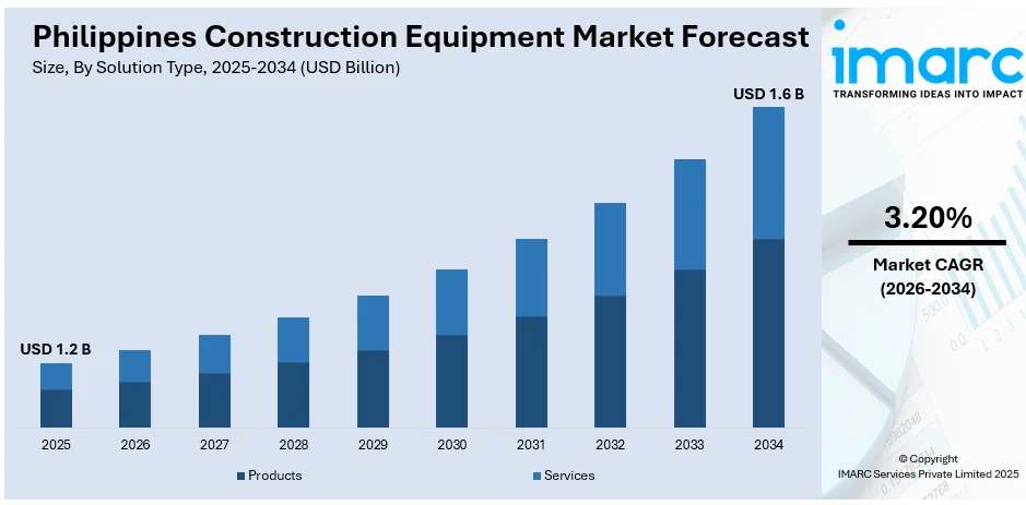 Philippines Construction Equipment Market Size