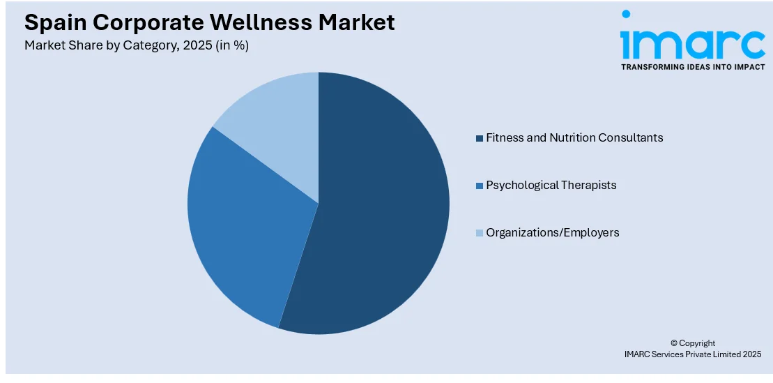 Spain Corporate Wellness Market by Category