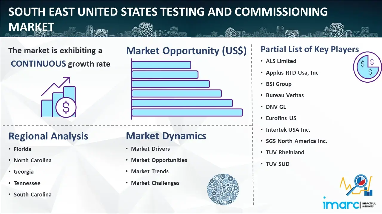 Global South East United States Testing and Commissioning Market