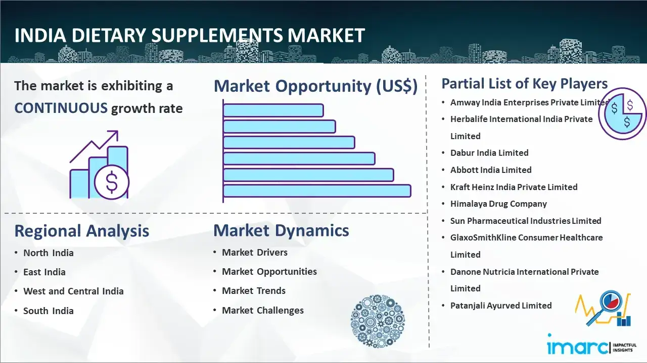 India Dietary Supplements Market Report