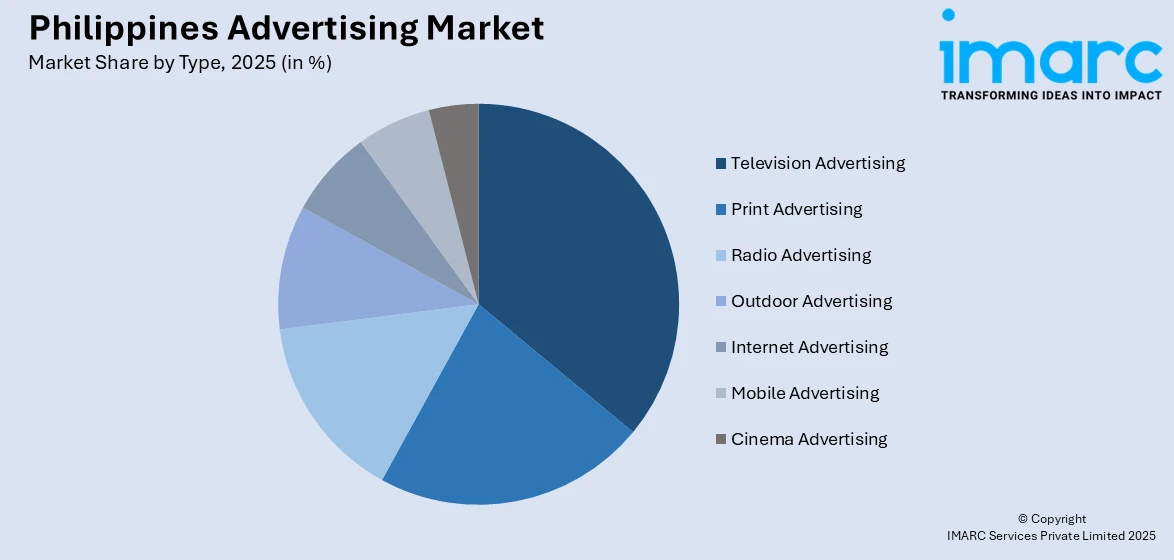 Philippines Advertising Market By Type