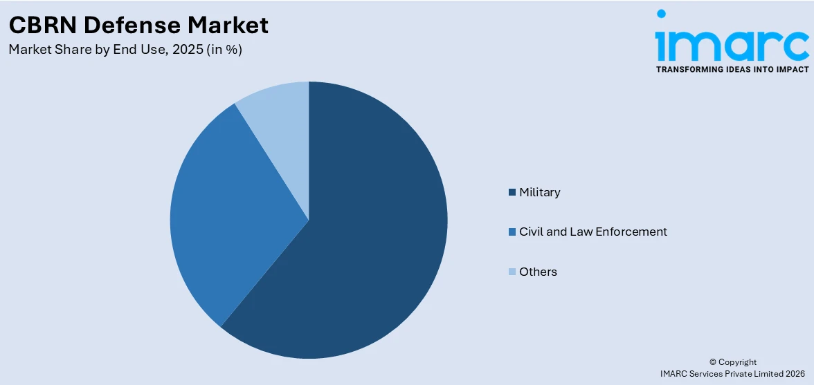 CBRN Defense Market By End Use