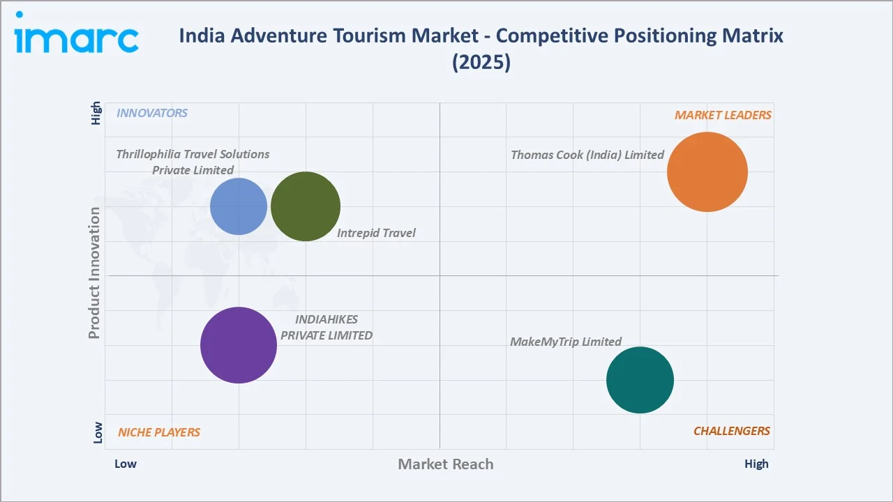 India Adventure Tourism Market  Competitive Positioning Matrix