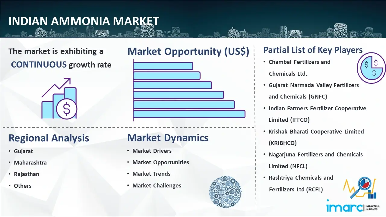 Indian Ammonia Market