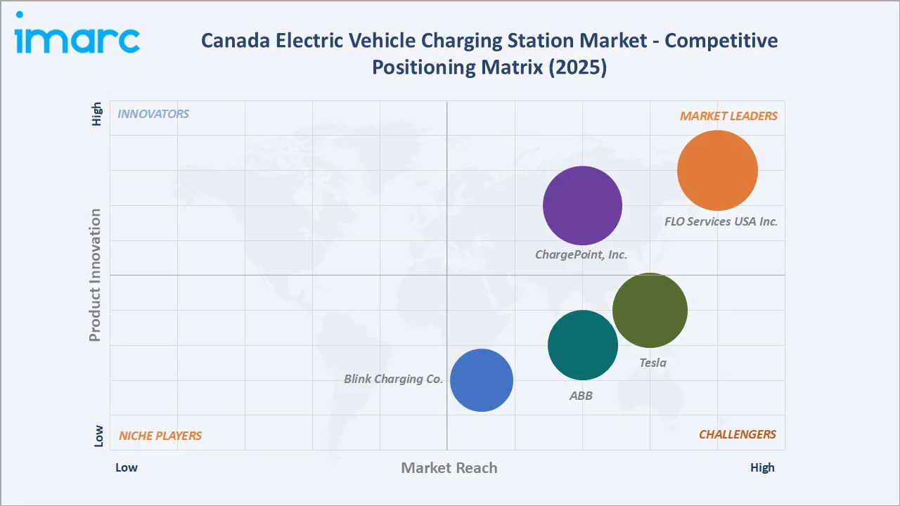 Canada Electric Vehicle Charging Station Market Competitive Positioning Matrix