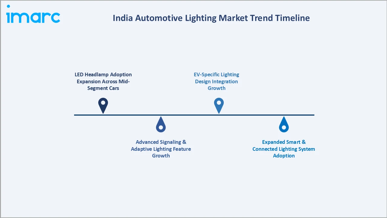 India Automotive Lighting Market Trend Timeline