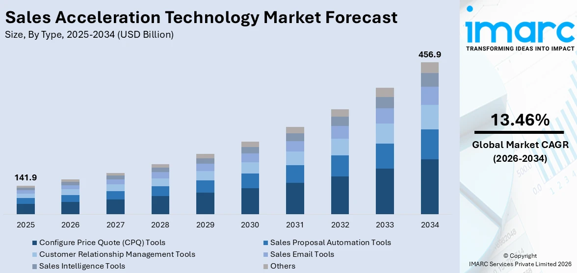 Sales Acceleration Technology Market Size