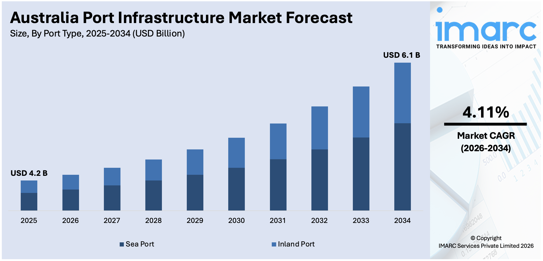 Australia Port Infrastructure Market Size