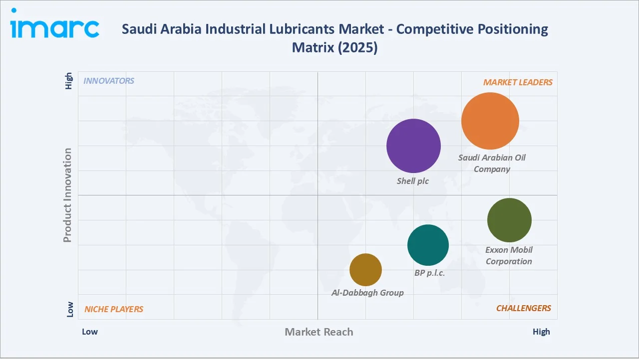 Saudi Arabia Industrial Lubricants Market Competitive Positioning Matrix 