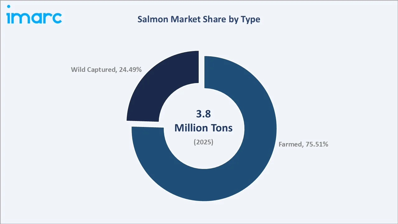 Salmon Market By Type