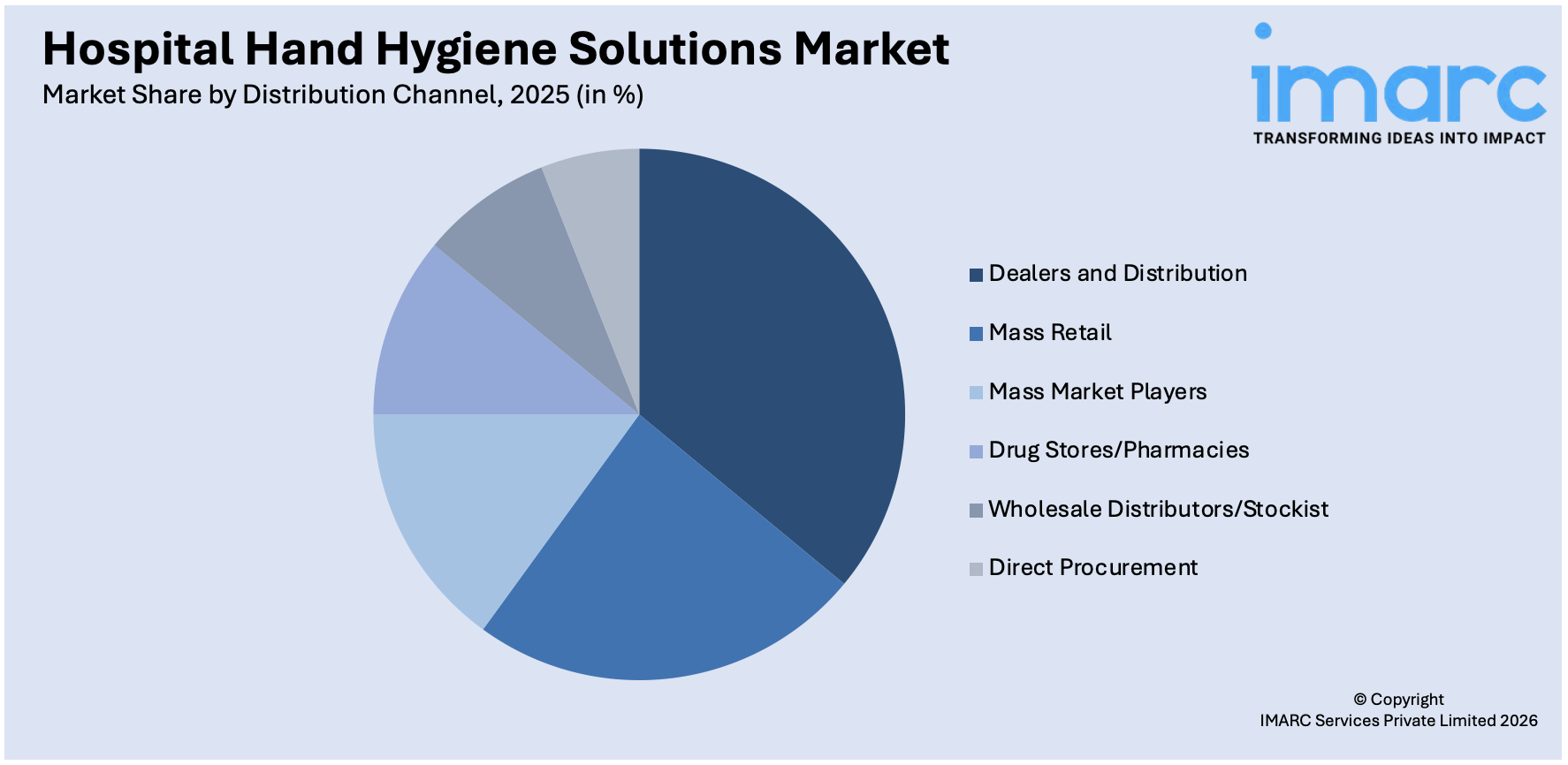 Hospital Hand Hygiene Solutions Market By Distribution Channel