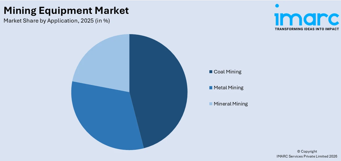 Mining Equipment Market By Application