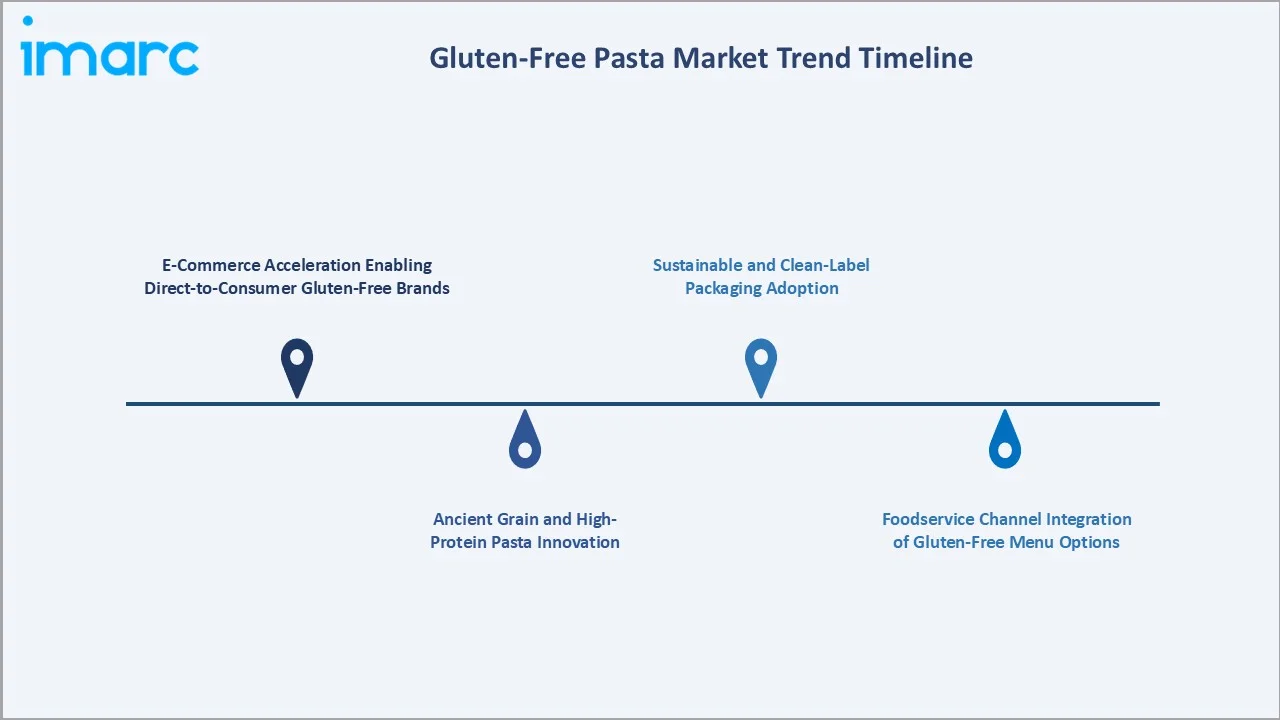 Gluten-Free Pasta Market Trend Timeline