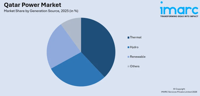 Qatar Power Market by Generation Source