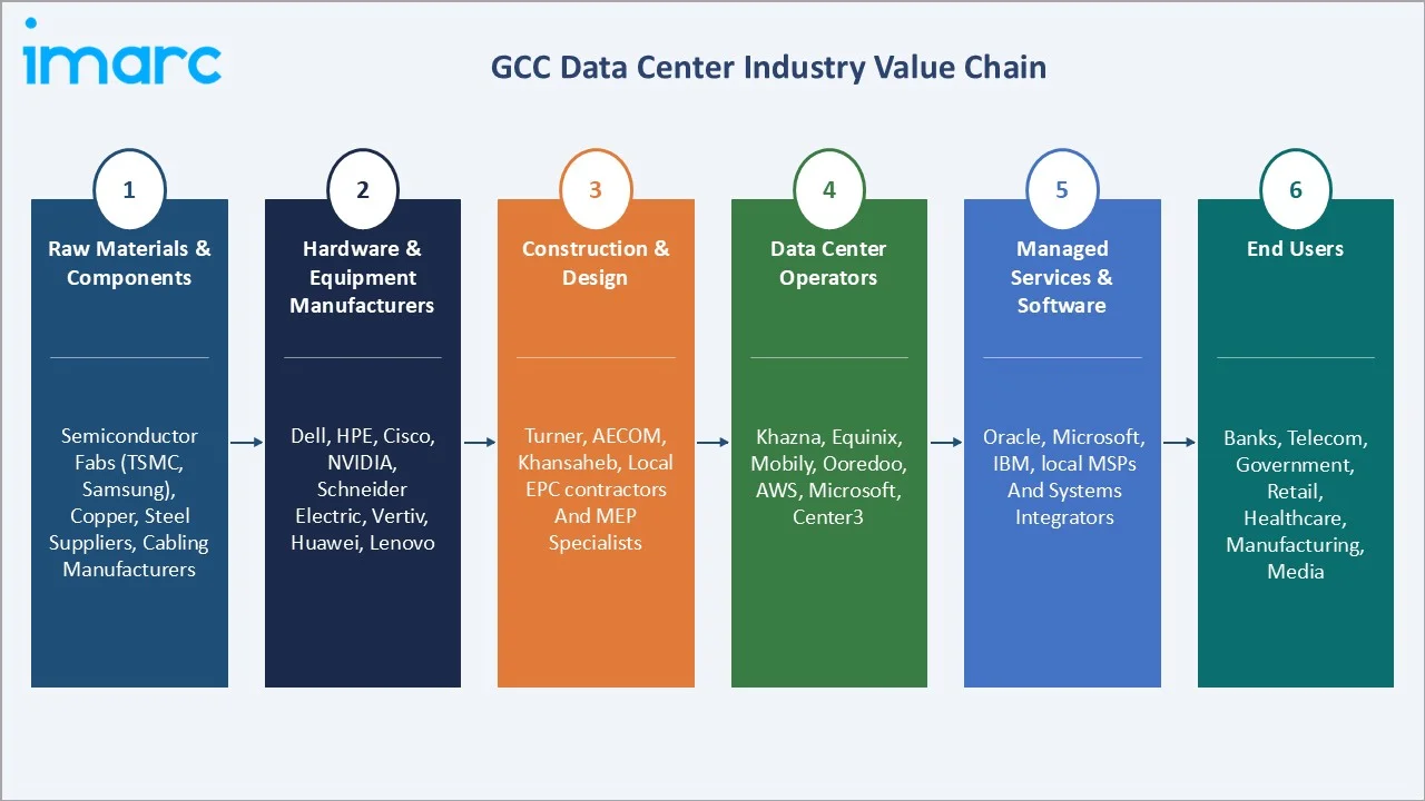 GCC Data Center Market Value Chain