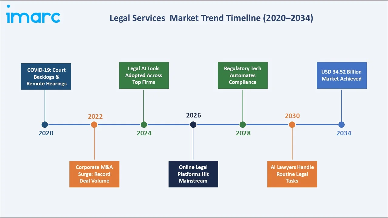 Australia Legal Services Market Trends