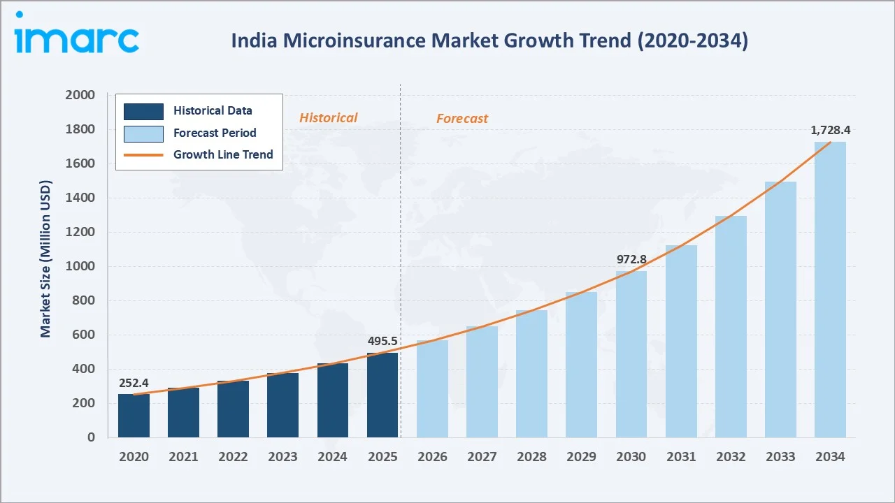 India Microinsurance Market Growth Trend
