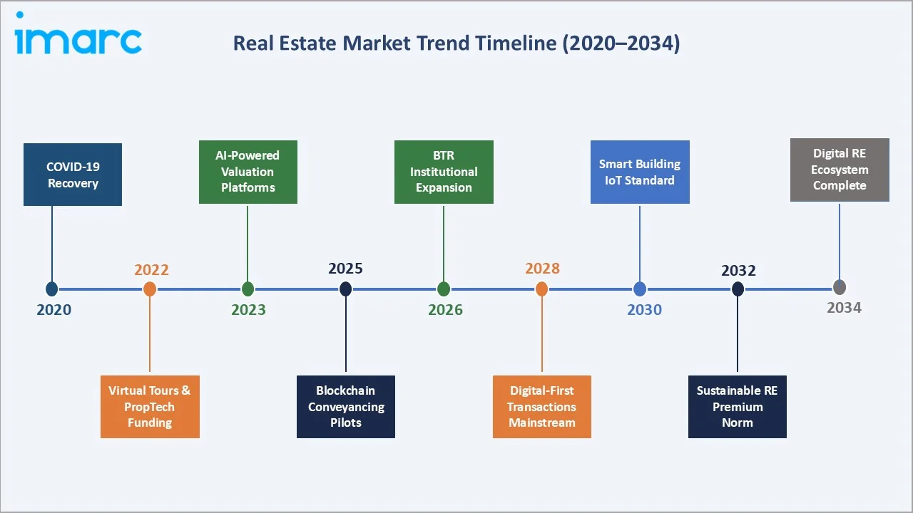 Real Estate Market Trend Timeline
