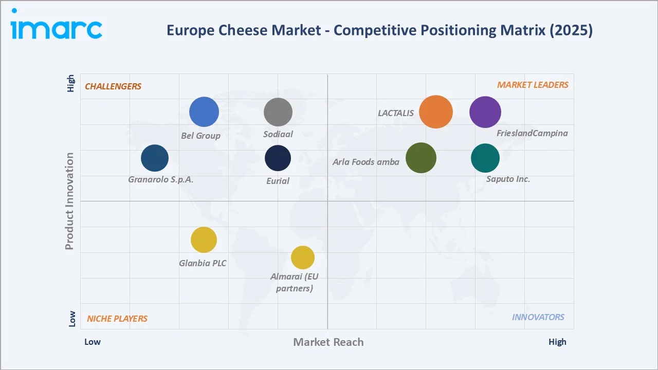 Europe Cheese Market By Competitive Landscape