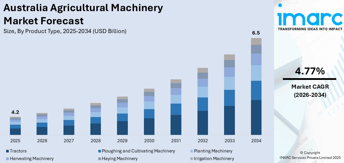 Australia Agricultural Machinery Market Size