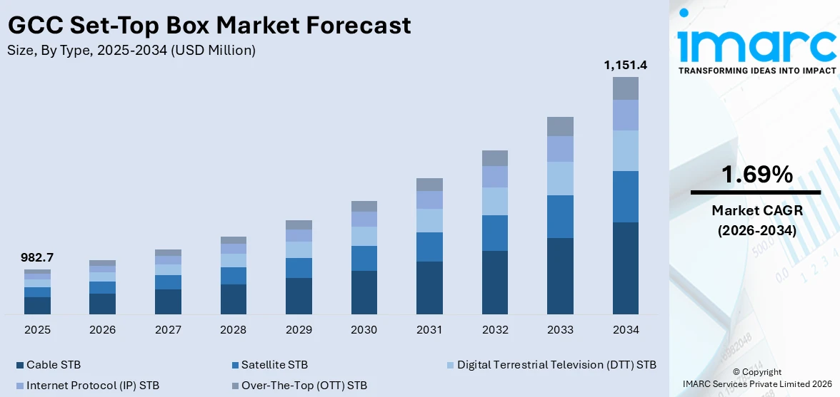 GCC Set-Top Box Market Size