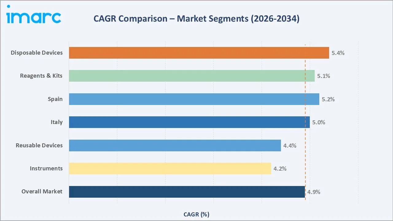 Europe In Vitro Diagnostics Market CAGR Comparison