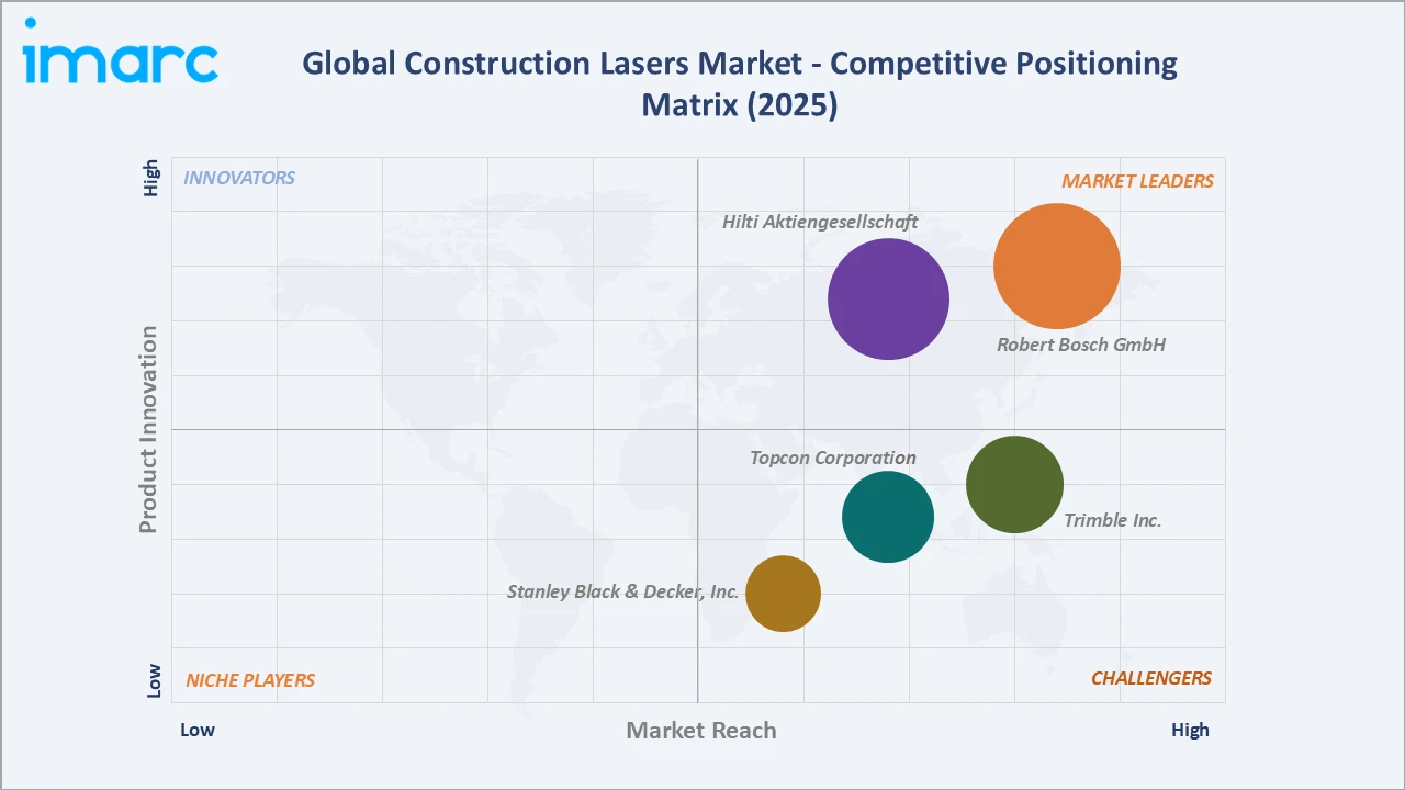 Construction Lasers Market Competitive Positioning Matrix