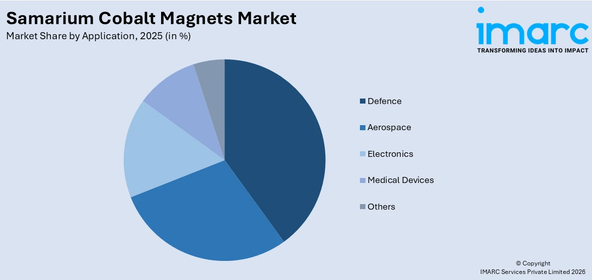 Samarium Cobalt Magnets Market By Application