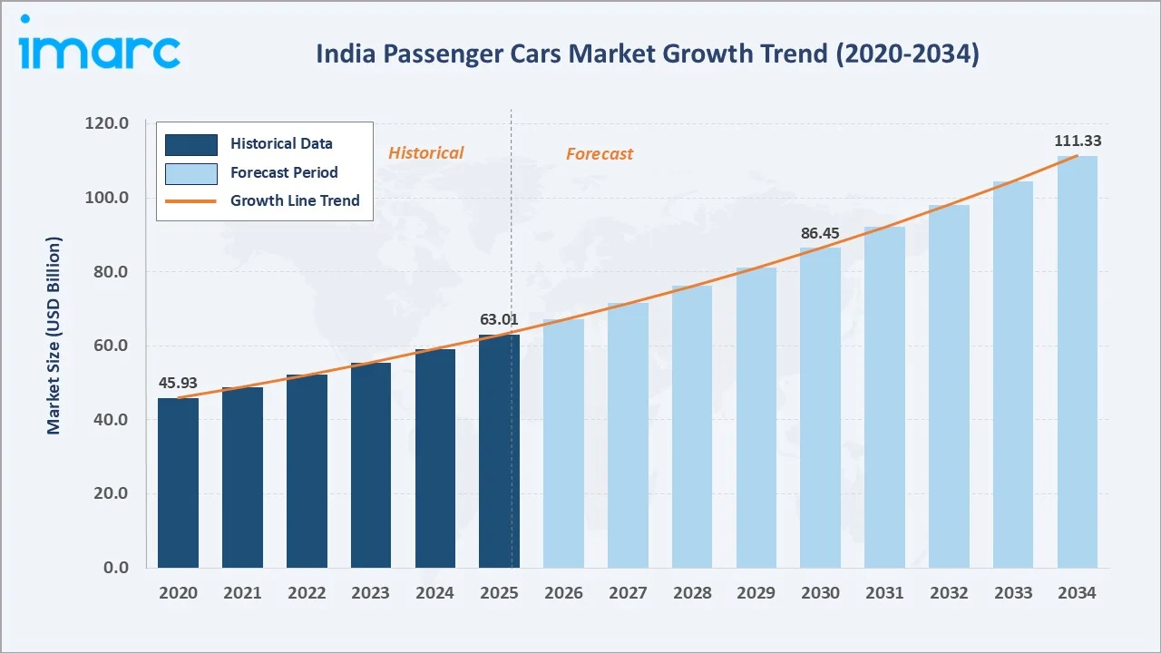 India Passenger Car Market Growth Trend