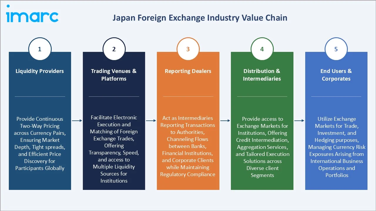 Japan Foreign Exchange Market Value Chain