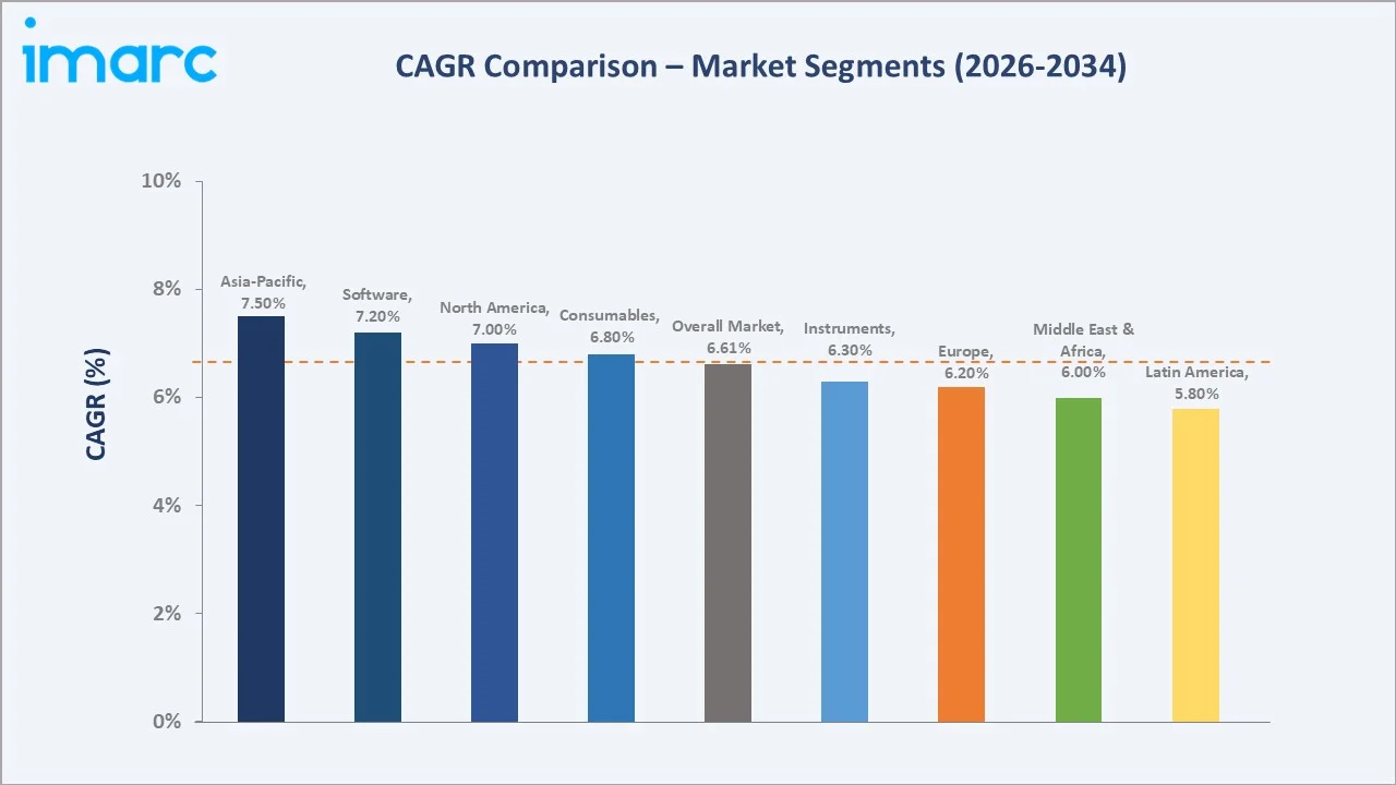 Cell-based Assay Market CAGR Comparison