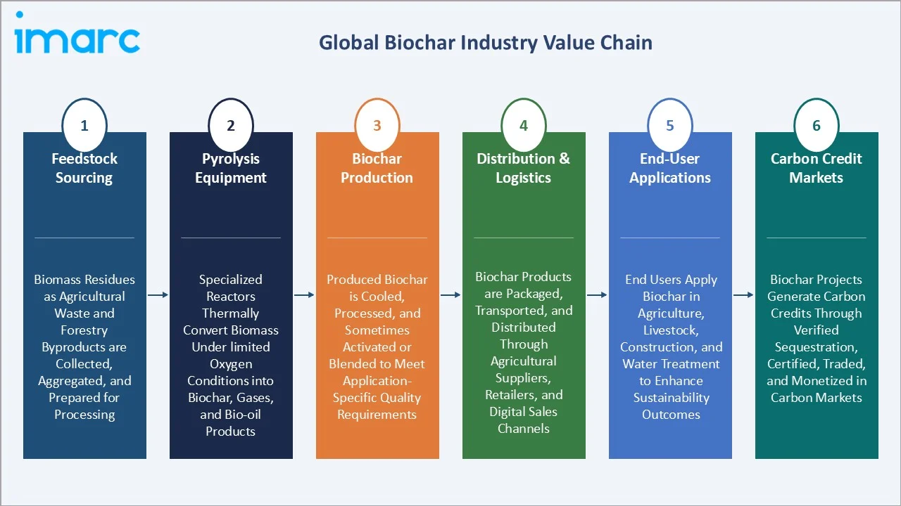 Biochar Market Industry Value Chain
