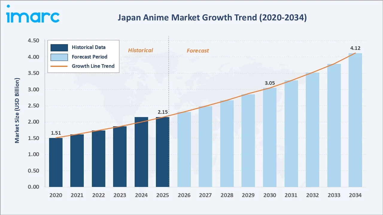Japan Anime Market Growth Trend