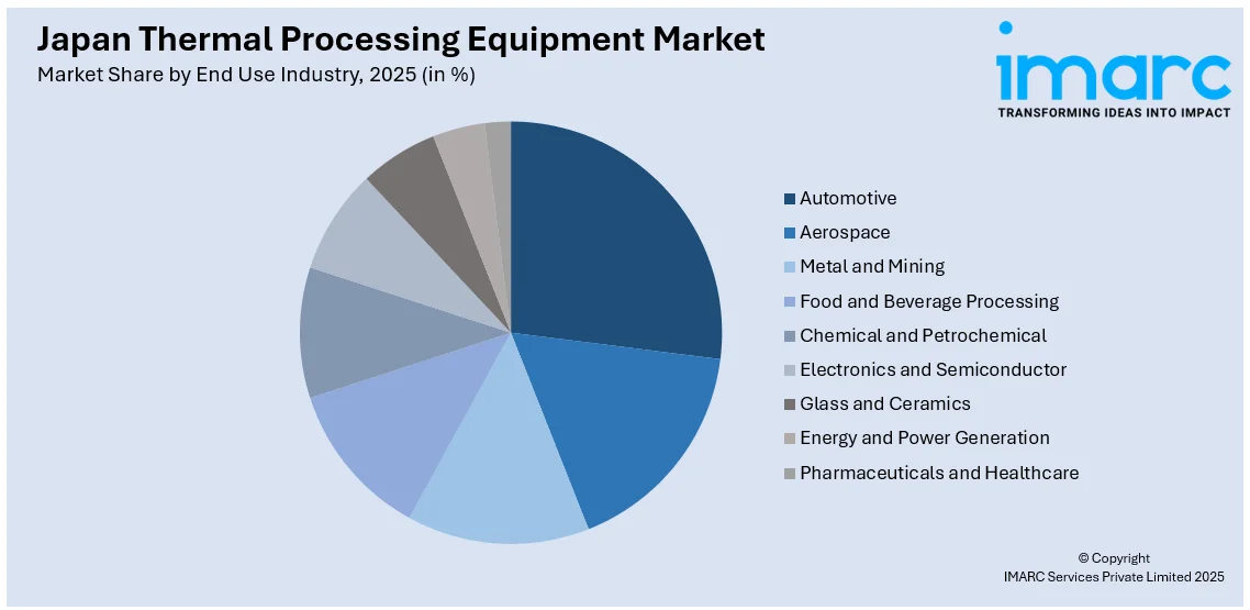 Japan Thermal Processing Equipment Market By End Use Industry