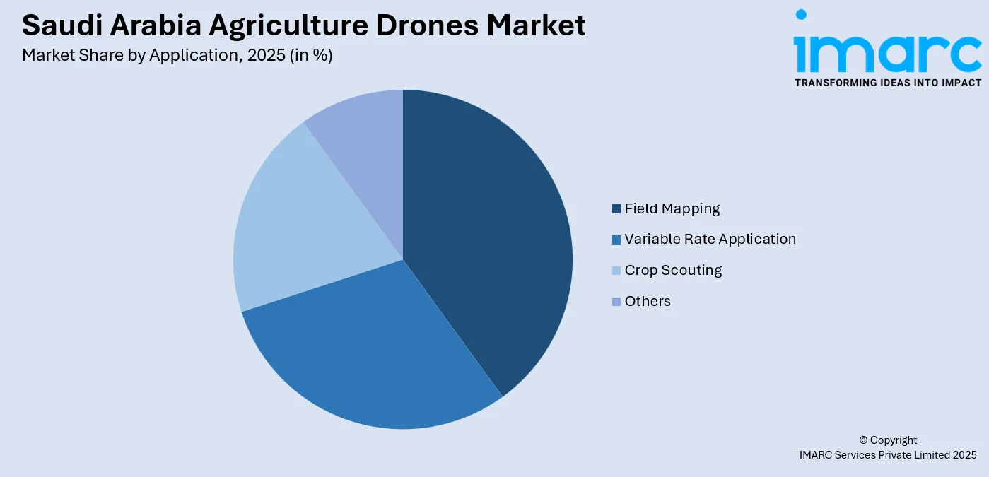 Saudi Arabia Agriculture Drones Market by Application 