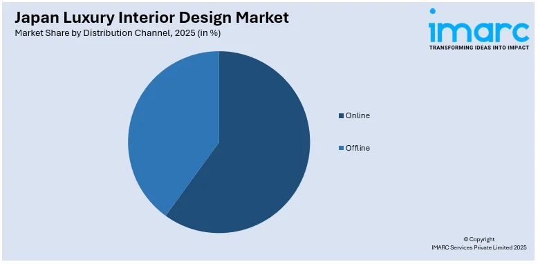 Japan Luxury Interior Design Market By Distribution Channel