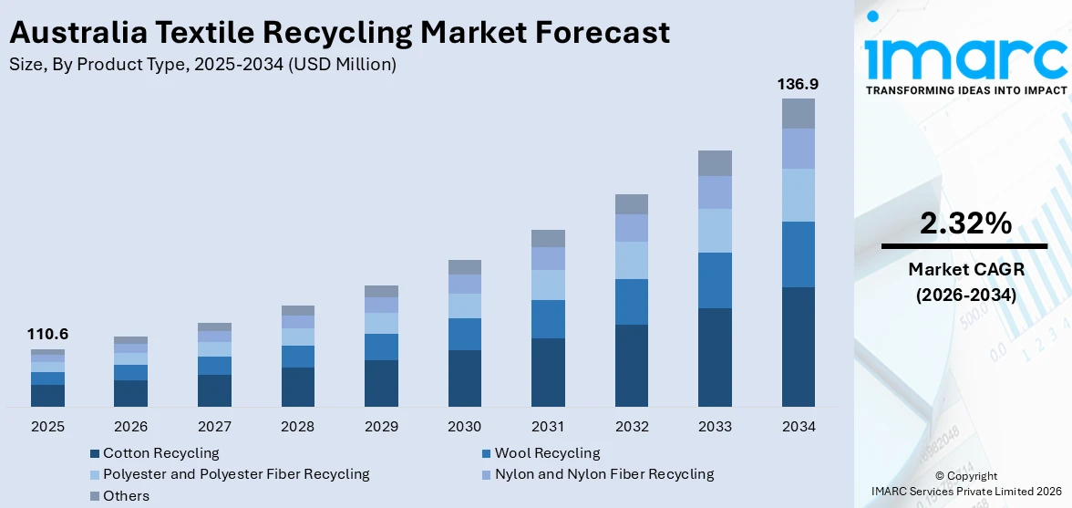 Australia Textile Recycling Market Size