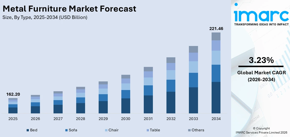Metal Furniture Market Size