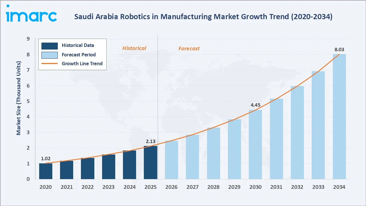 Saudi Arabia Robotics in Manufacturing Market Growth Trend