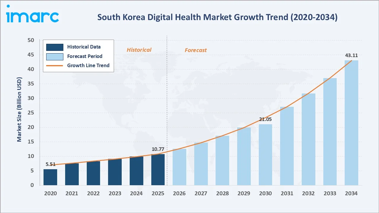 South Korea Digital Health Market Trend Timeline