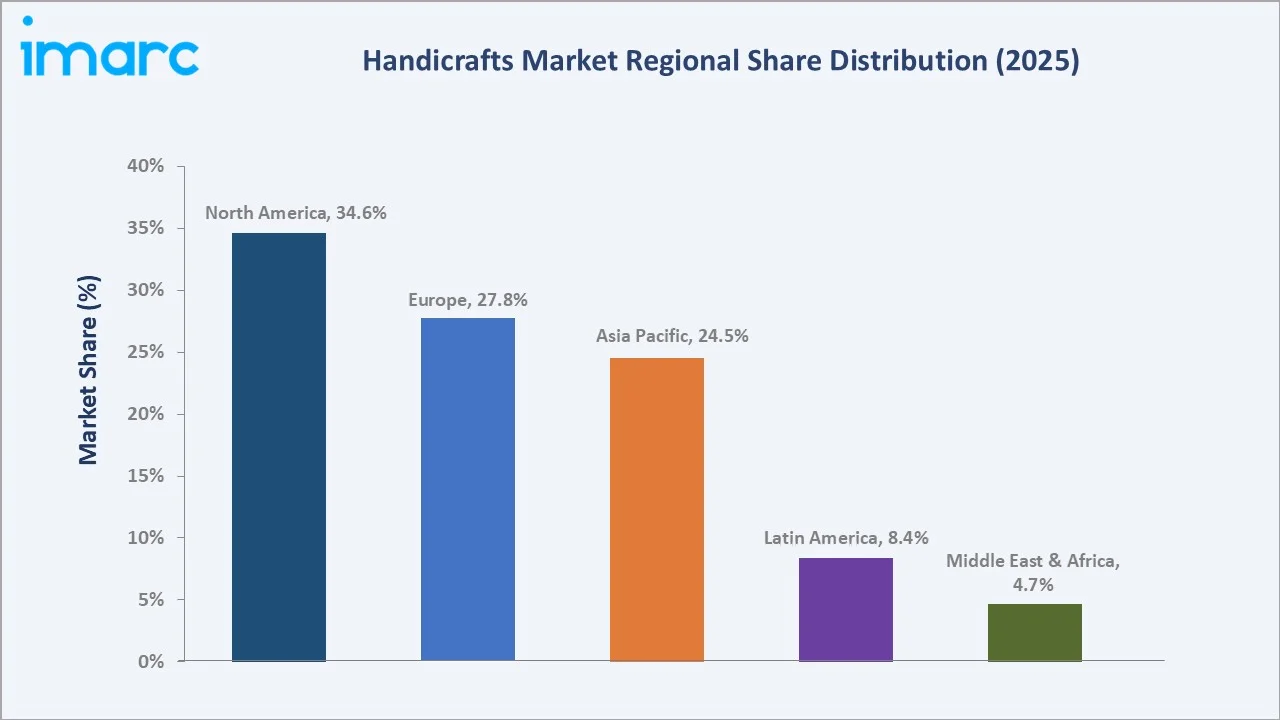 Handicrafts Market By Region