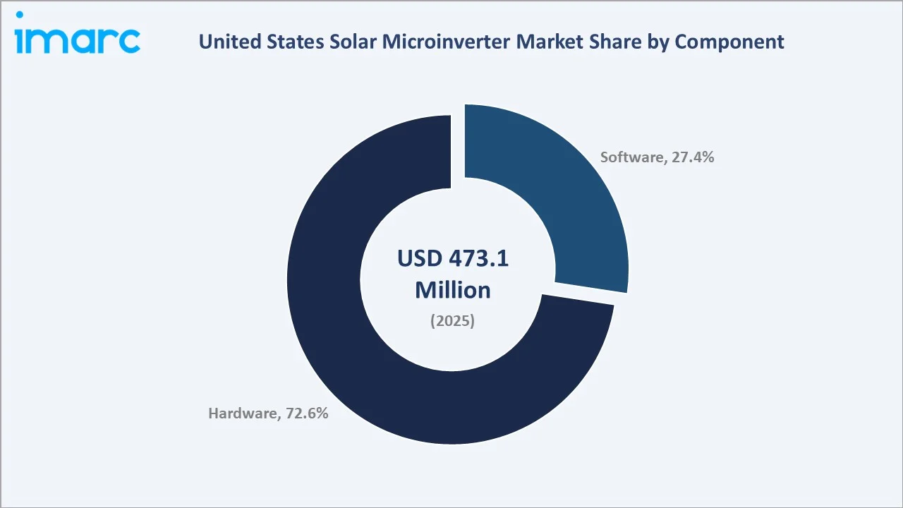 United States Solar Microinverter Market By Component