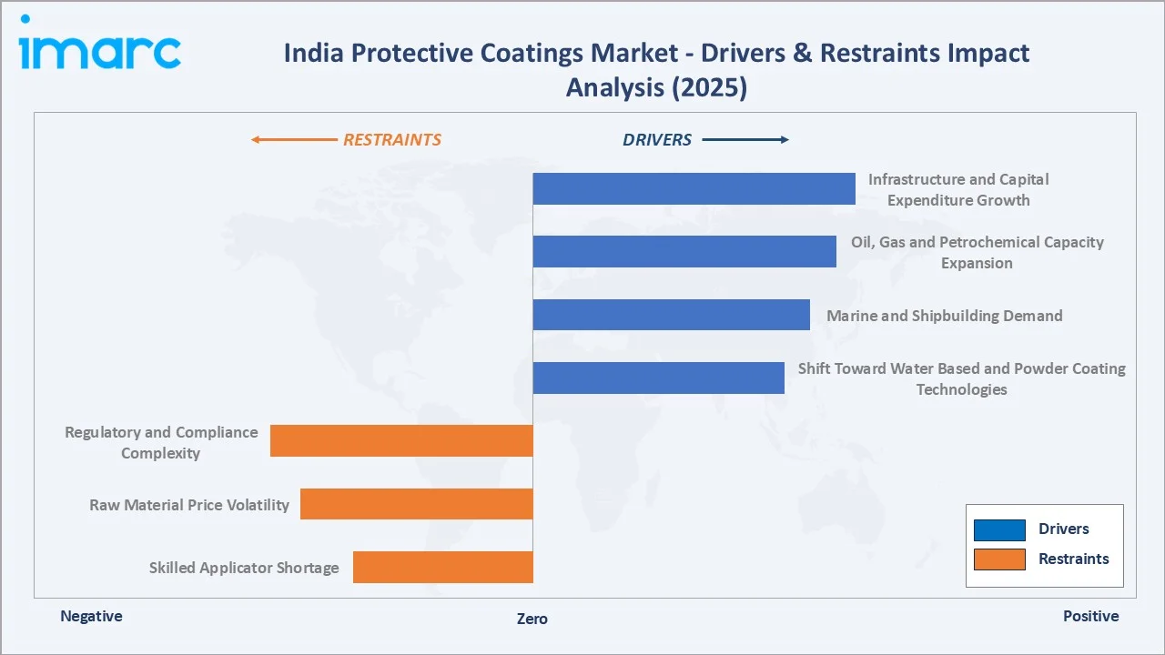India Protective Coatings Market Drivers & Restraints