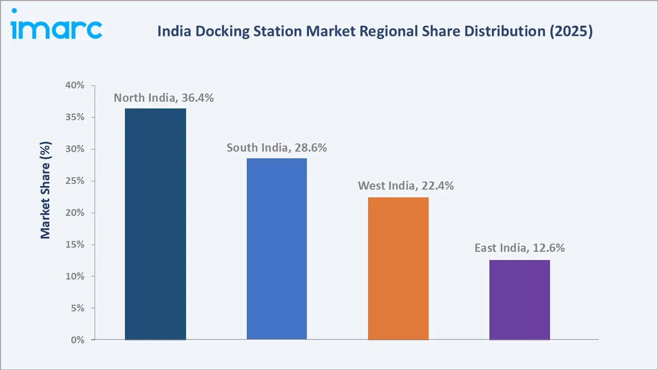 India Docking Station Market By Region