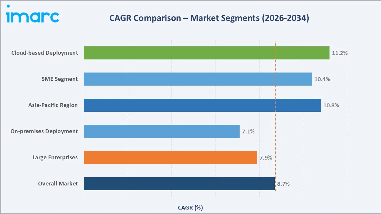 OSS & BSS Market CAGR Comparison