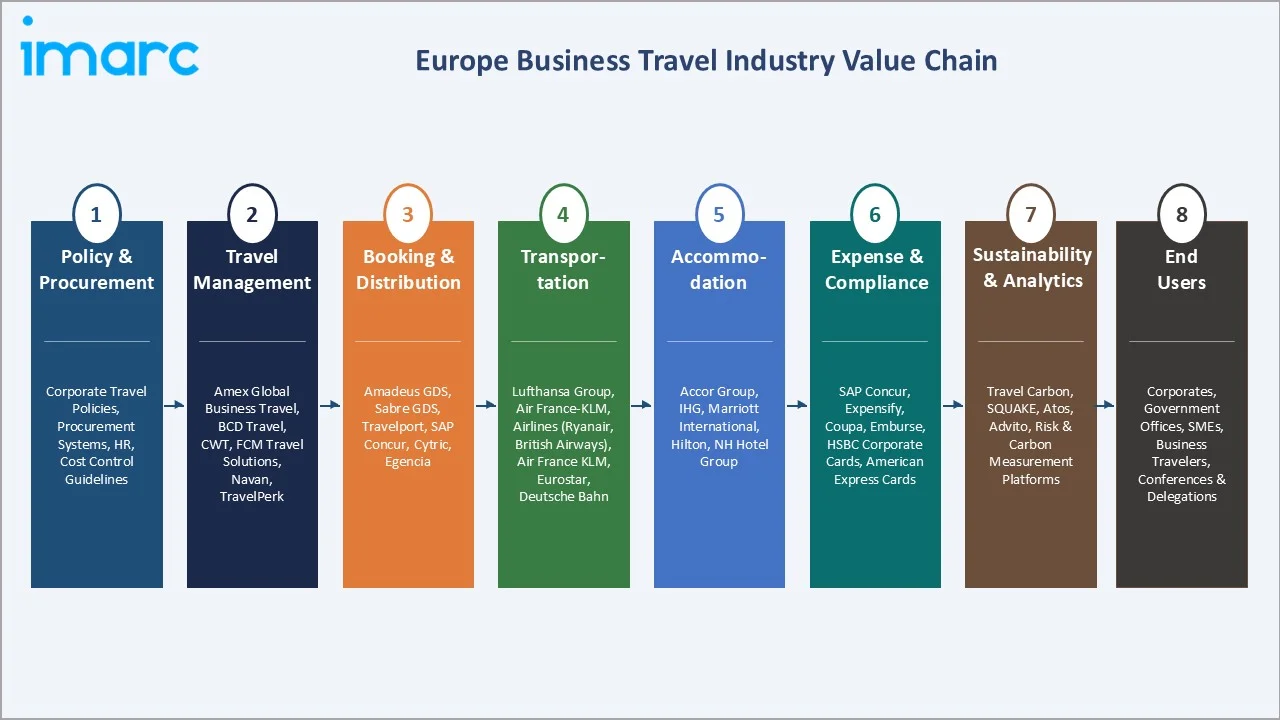 Europe Business Travel Market Industry Value Chain
