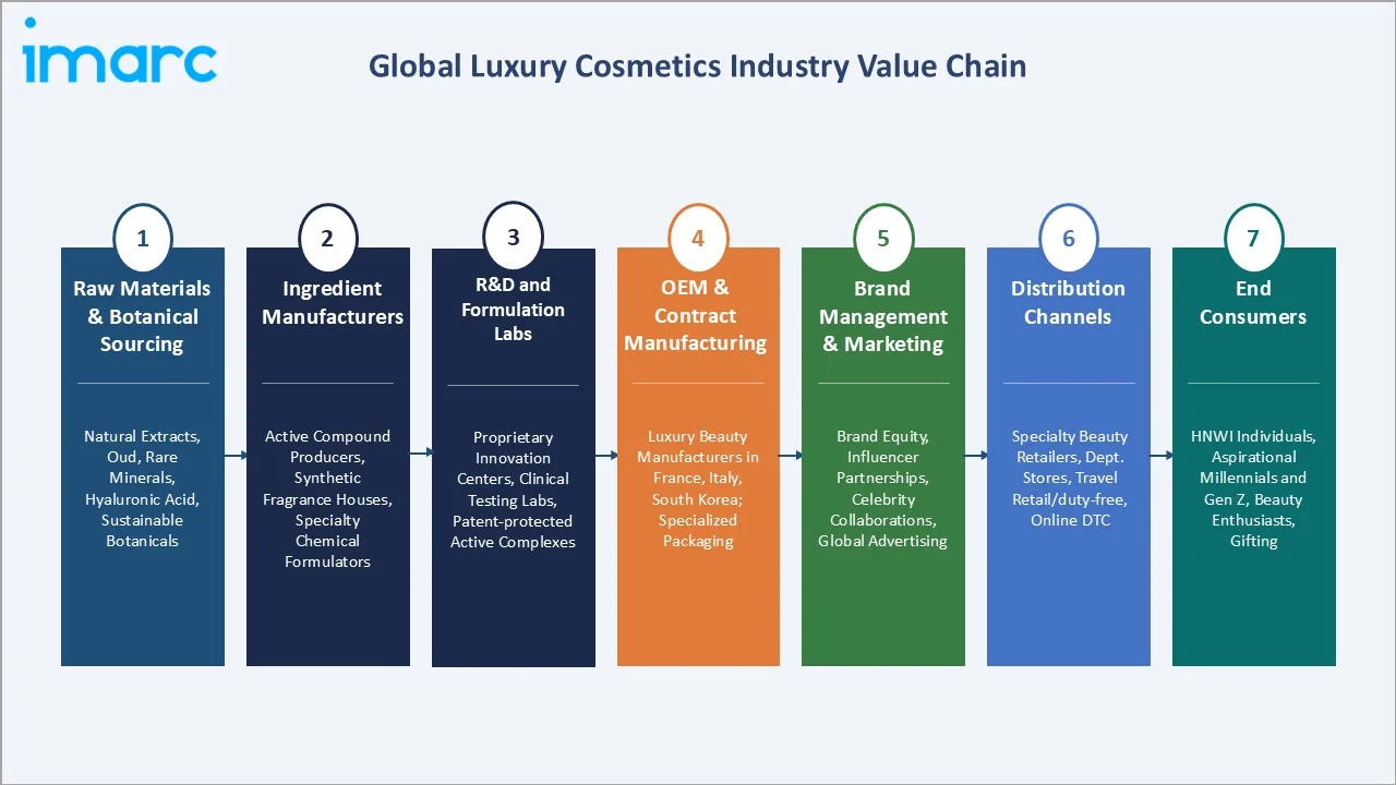 Luxury Cosmetics Market Industry Value Chain